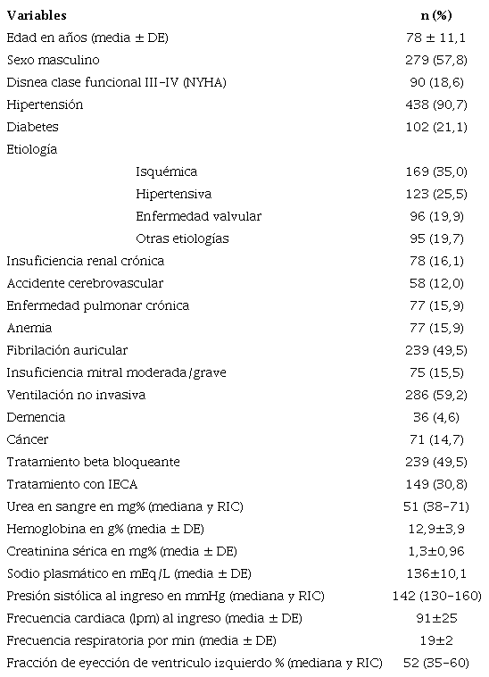 Caracter&iacute;sticas basales de la poblaci&oacute;n (n = 483)
