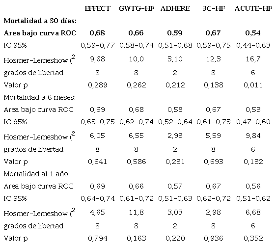 Modelos de predicci&oacute;n de mortalidad a 30 d&iacute;as, 6 meses y al a&ntilde;o en pacientes con insuficiencia card&iacute;aca