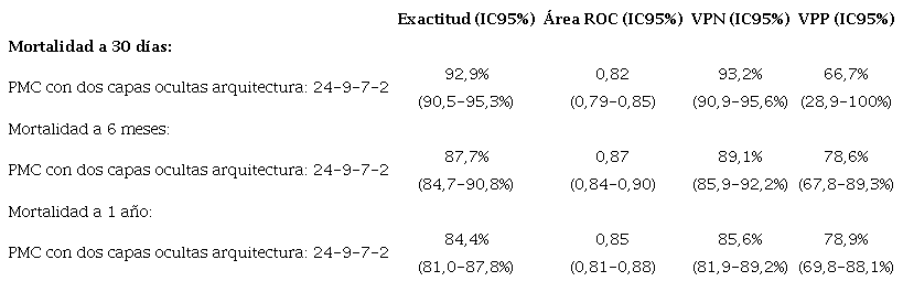 Desempe&ntilde;o del modelo basado en redes neuronales para la predicci&oacute;n de la mortalidad por insuficiencia card&iacute;aca a 30 d&iacute;as, 6 meses y un a&ntilde;o