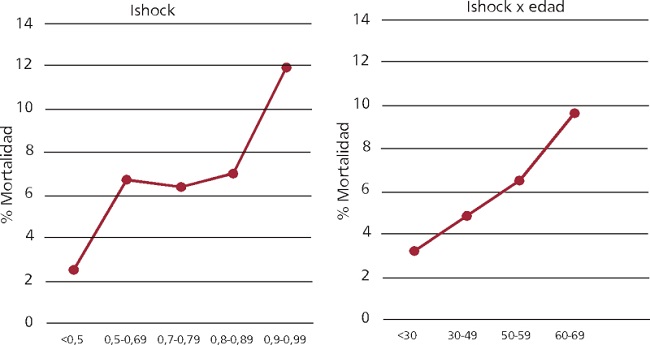 Mortalidad intrahospitalaria de acuerdo a distintos rangos de valores de IShock e IShock por edad