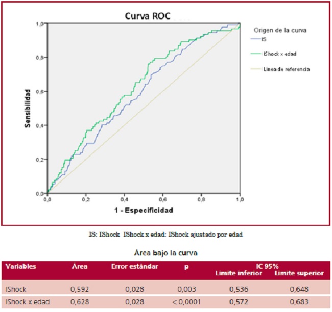 Curva ROC de IShock e IShock ajustado por edad para mortalidad Intrahospitalaria