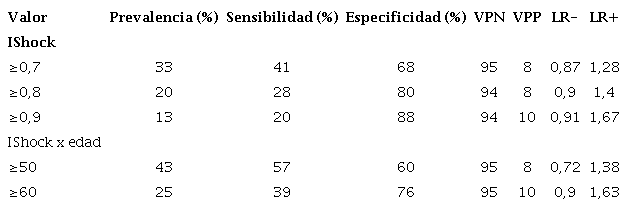 Sensibilidad, especificidad, Valor predictivo Positivo (VPP, ) y Valor Predictivo Negativo (VPN) y Likelihood Ratio (LR) negativo y positivo para mortalidad de distintos puntos de corte tanto de IShock como de IShock ajustado por edad