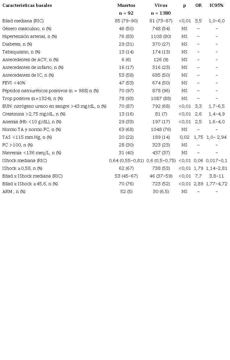 An&aacute;lisis univariado para mortalidad intrahospitalaria. 