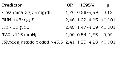 An&aacute;lisis multivariado para mortalidad. Modelo 1