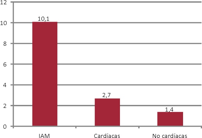 Número de veces de elevación de troponina por sobre el valor de referencia según la etiología. IAM: infarto agudo de miocardio.