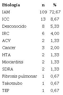 Causas de troponina positiva durante el REGIBAR. IAM: infarto agudo de miocardio.