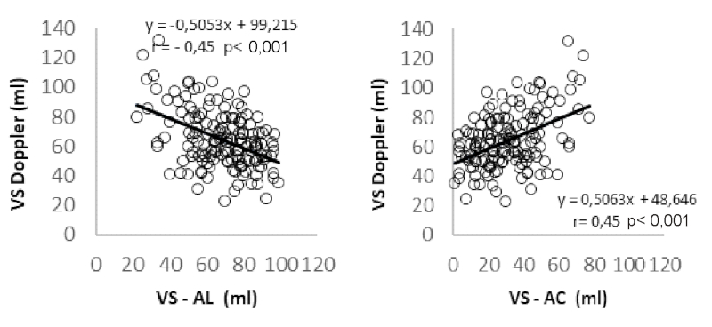 Correlaci&oacute;n y regresi&oacute;n del volumen sist&oacute;lico (VS) registrado por Doppler y la contribuci&oacute;n del acortamiento longitudinal (AL) a la izquierda y el acortamiento circunferencial (AC) a la derecha.