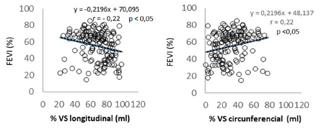 Correlaci&oacute;n y regresi&oacute;n de la fracci&oacute;n de eyecci&oacute;n ventricular izquierda (FEVI) con el porcentaje del volumen sist&oacute;lico (VS) aportado por el acortamiento longitudinal (% VS longitudinal) (izquierda) y el acortamiento circunferencial (% VS circunferencial) (derecha).