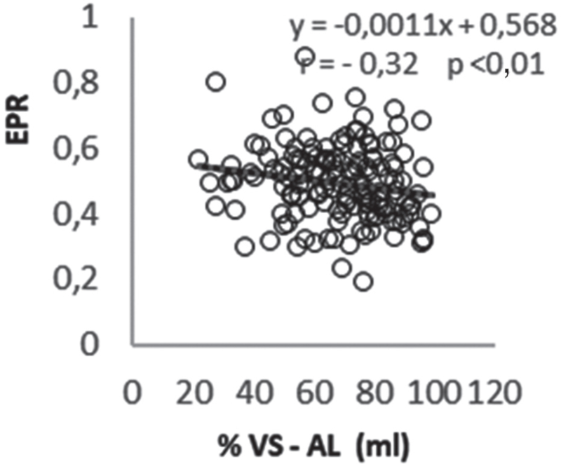 Correlaci&oacute;n y regresi&oacute;n del espesor parietal relativo (EPR) y el porcentaje del volumen sist&oacute;lico (VS) aportado por el acortamiento longitudinal (% VS-AL).