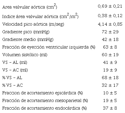 Par&aacute;metros ecocardiogr&aacute;ficos