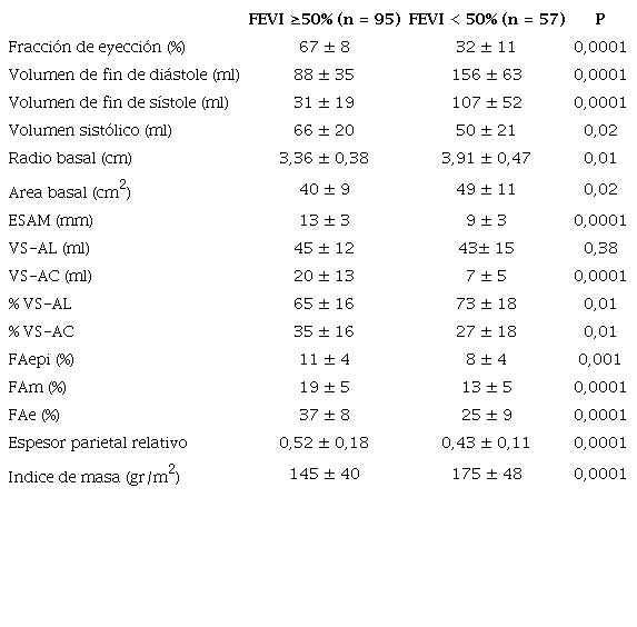 Par&aacute;metros ecocardiogr&aacute;ficos de acuerdo a FEVI 50% y FEVI < 50%