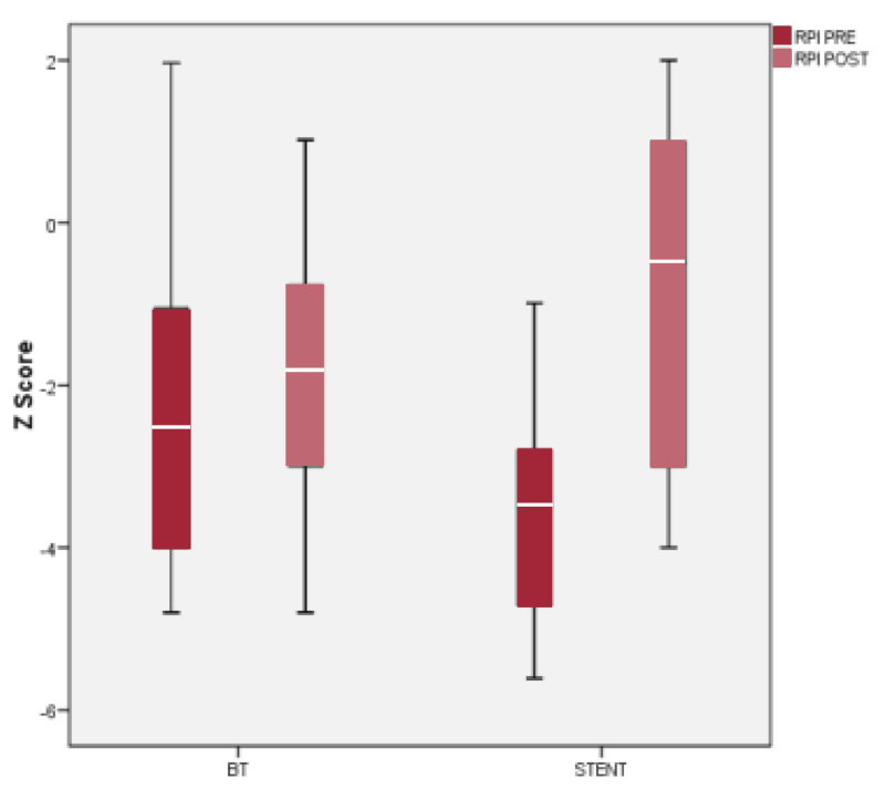 Score Z pre y post intervenci&oacute;n de rama pulmonar derecha seg&uacute;n estrategia paliativa seleccionada: anastomosis de Blalock-Taussig vs colocaci&oacute;n de stent en tracto de salida de ventr&iacute;culo derecho. Rama pulmonar izquierda (RPD), Blalock -Taussig (BT).