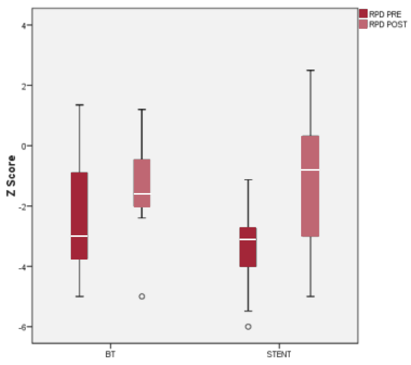 Score Z pre y post intervenci&oacute;n de rama pulmonar izquierda seg&uacute;n estrategia paliativa seleccionada: anastomosis de Blalock-Taussig vs colocaci&oacute;n de stent en tracto de salida de ventr&iacute;culo derecho. Rama pulmonar derecha (RPI), Blalock -Taussig (BT).