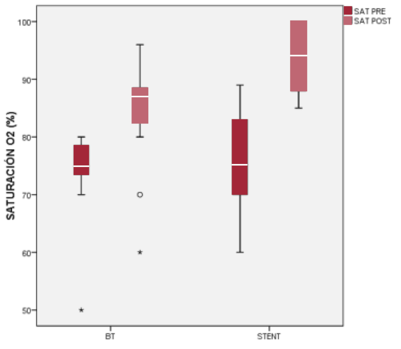 Se muestra saturaci&oacute;n de ox&iacute;geno perif&eacute;rica registrada por oximetr&iacute;a de pulso pre y post intervenci&oacute;n paliativa en ambos grupos. Stent en tracto de salida de ventr&iacute;culo derecho (STENT), Blalock-Taussig (BT), saturaci&oacute;n perif&eacute;rica de O2 (SAT).