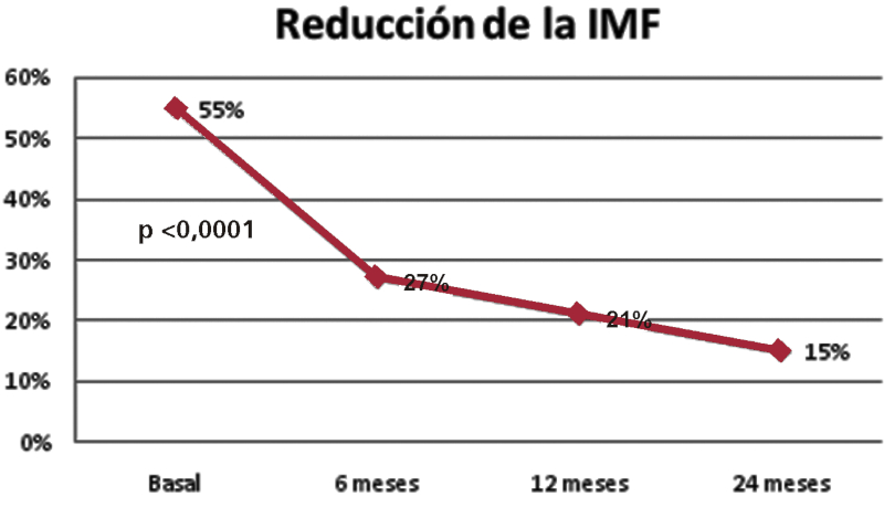 Reducción de la IMF en el tiempo
