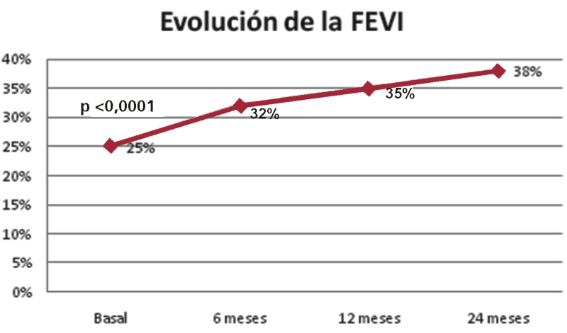 Evolución de la FEVI en el tiempo