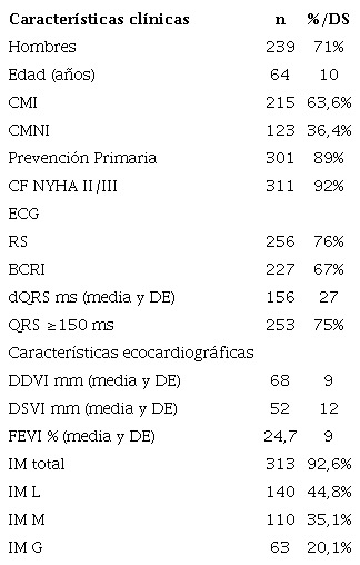 Características basales (n = 338)