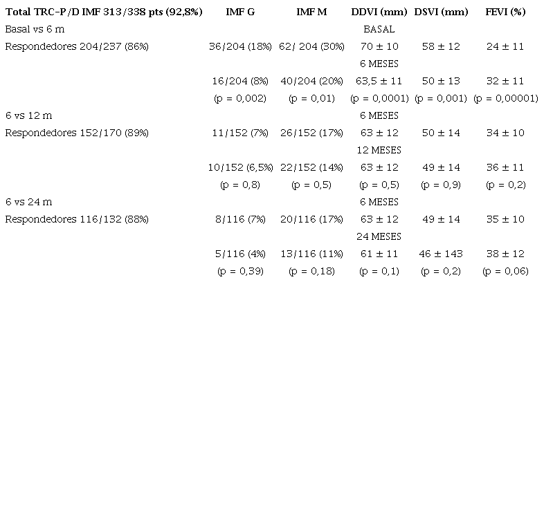 Resumen de resultados