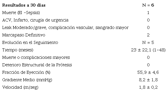 Evoluci&oacute;n a 30 d&iacute;as y seguimiento