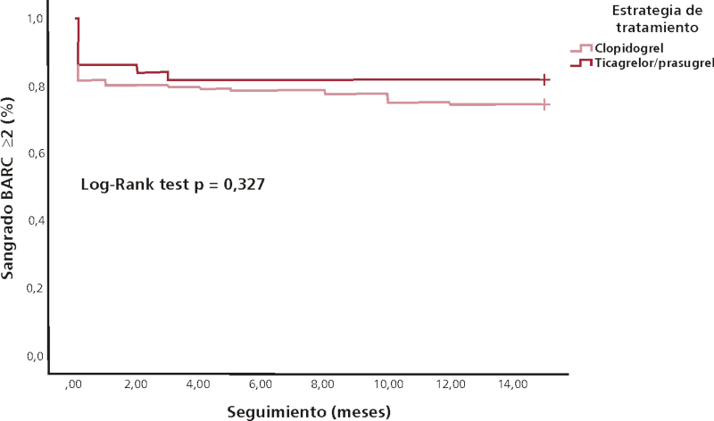 Curva de libertad de eventos de sangrado BARC ≥2 a 15 meses de seguimiento, de acuerdo al inhibidor P2Y12 empleado.
