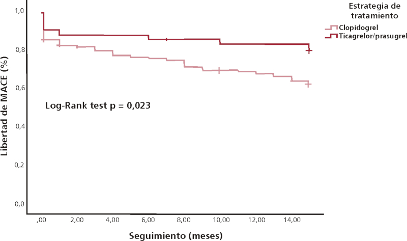Curva de libertad de MACE a 15 meses de seguimiento, de acuerdo al inhibidor P2Y12 empleado.