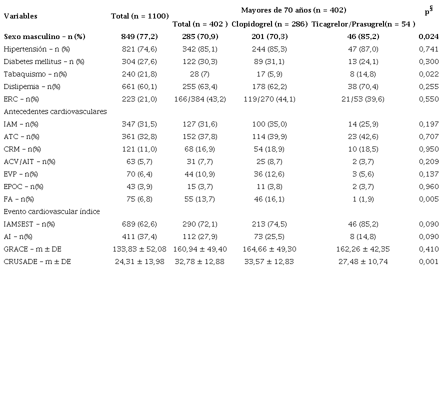 Características basales