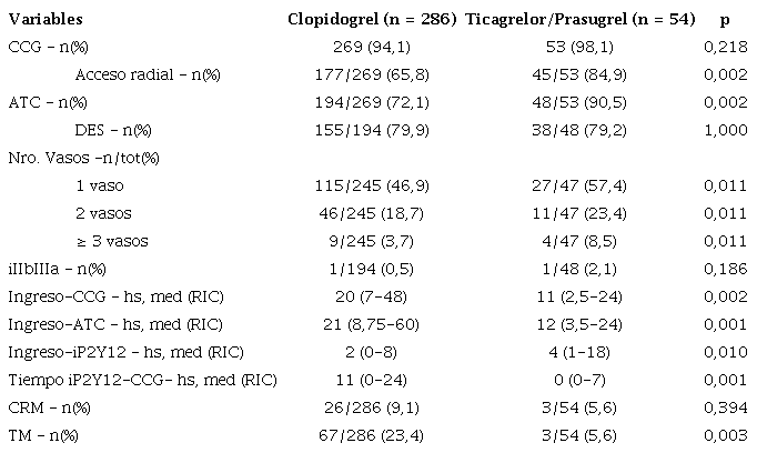 Tratamientos recibidos según grupo