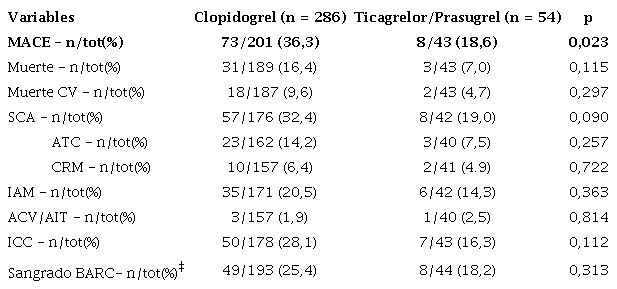 Eventos a 15 meses según grupo de tratamiento
