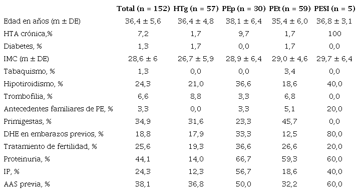 Caracter&iacute;sticas basales cl&iacute;nicas y obst&eacute;tricas de la poblaci&oacute;n total del registro*