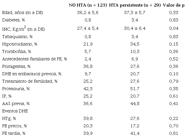 Comparaci&oacute;n entre las caracter&iacute;sticas cl&iacute;nicas basales y los DHE entre las pacientes que desarrollaron HTA cr&oacute;nica y aquellas que no lo hicieron