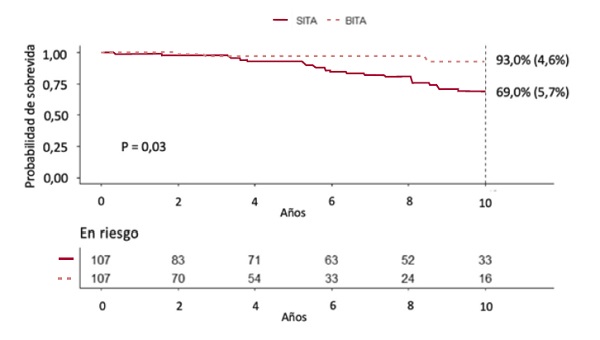 Supervivencia a largo plazo por todas las causas ajustada al riesgo (puntuaci&oacute;n de propensi&oacute;n emparejada). BITA: arteria mamaria interna bilateral; SITA: arteria mamaria interna &uacute;nica