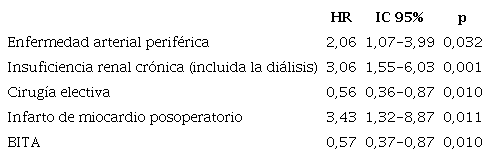 Regresi&oacute;n proporcional de Cox multivariable para la mortalidad por cualquier causa a los 10 a&ntilde;os