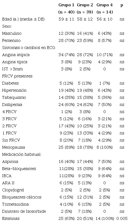Caracter&iacute;sticas basales de los pacientes