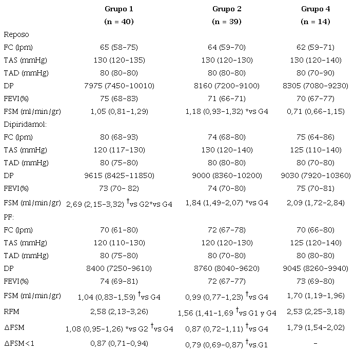 Valores hemodin&aacute;micos y resultados obtenidos por grupos