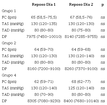 Comparaci&oacute;n entre los valores hemodin&aacute;micos en reposo (D&iacute;a 1 vs D&iacute;a 2) entre los diferentes grupos: