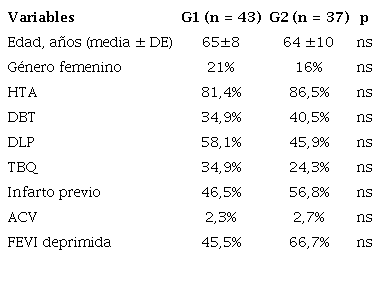 Características basales de la población