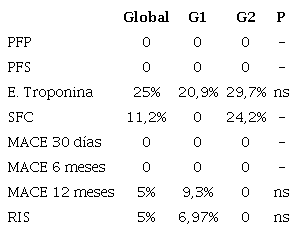 Resultados. PFP: punto final primario. PFS: punto final secundario. E. Troponina: elevación de troponina. SFC: suspensión por falta de cama. MACE: muerte y eventos cardiovasculares mayores. RIS: reestenosis intra stent