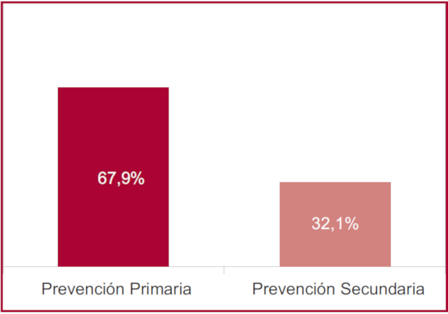 Tipo de indicaci&oacute;n