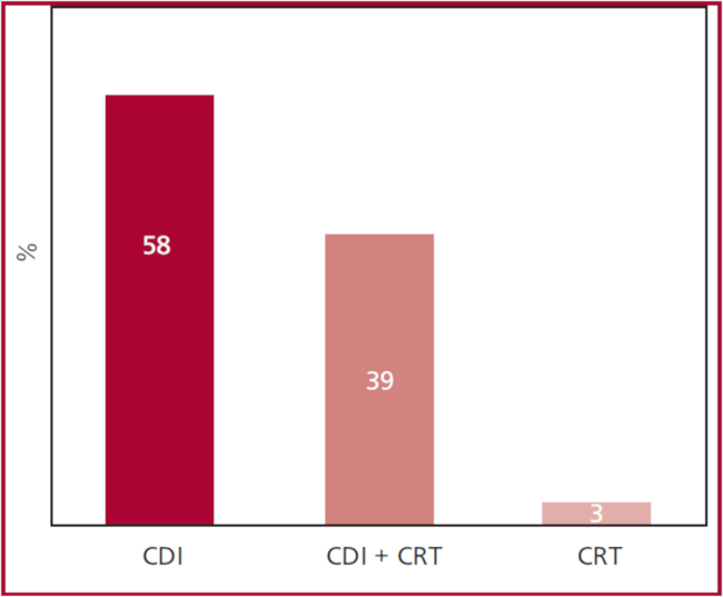 Tipo de dispositivo implantado