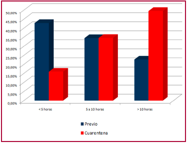 de utilizaci&oacute;n de pantallas por semana, antes y durante la cuarentena
