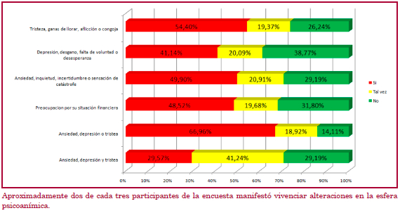 Autorreporte del impacto psicosocial del aislamiento