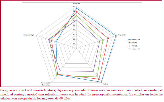 Diferencias en la auto-percepci&oacute;n del estado psicoan&iacute;mico, el miedo al contagio y la preocupaci&oacute;n econ&oacute;mica de acuerdo a la edad