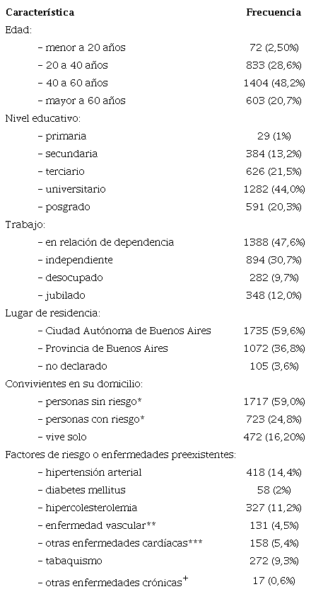 Caracter&iacute;sticas poblacionales y demogr&aacute;ficas de los encuestados