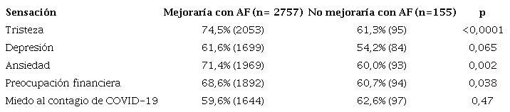 Autopercepci&oacute;n respecto del impacto que tendr&iacute;a la posibilidad de realizar actividad f&iacute;sica (AF) y sus sentimientos en la esfera psicoan&iacute;mica