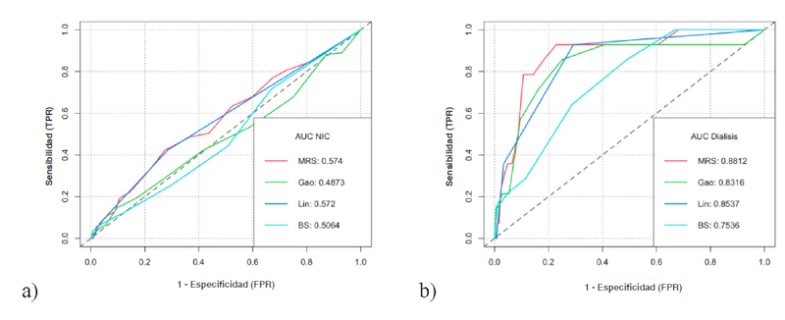 Curvas ROC de cada regla de predicción clínica para la predicción de cada uno de los desenlaces evaluados: a) nefropatía inducida por contraste (NIC), b) necesidad de diálisis.
