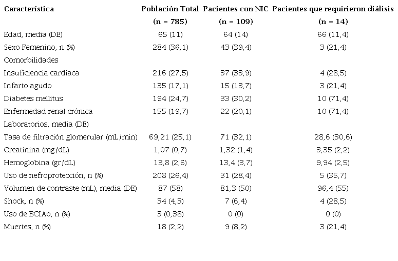 Características de los pacientes