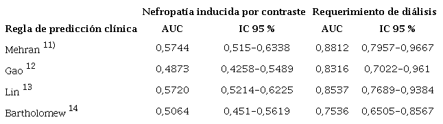 Resultados de las áreas bajo la curva ROC con sus respectivos intervalos de confianza del 95% de cada regla de predicción clínica para la predicción de cada uno de los desenlaces evaluados