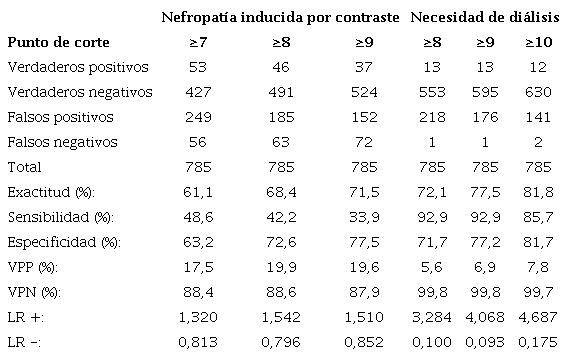 Características operativas para los puntos de corte evaluados con el Mehran Risk Score