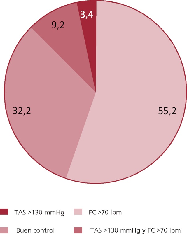 Control de frecuencia card&iacute;aca (FC) y tensi&oacute;n arterial sist&oacute;lica (TAS) al egreso (%)