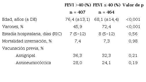 Caracter&iacute;sticas basales, d&iacute;as de internaci&oacute;n y mortalidad intrahospitalaria